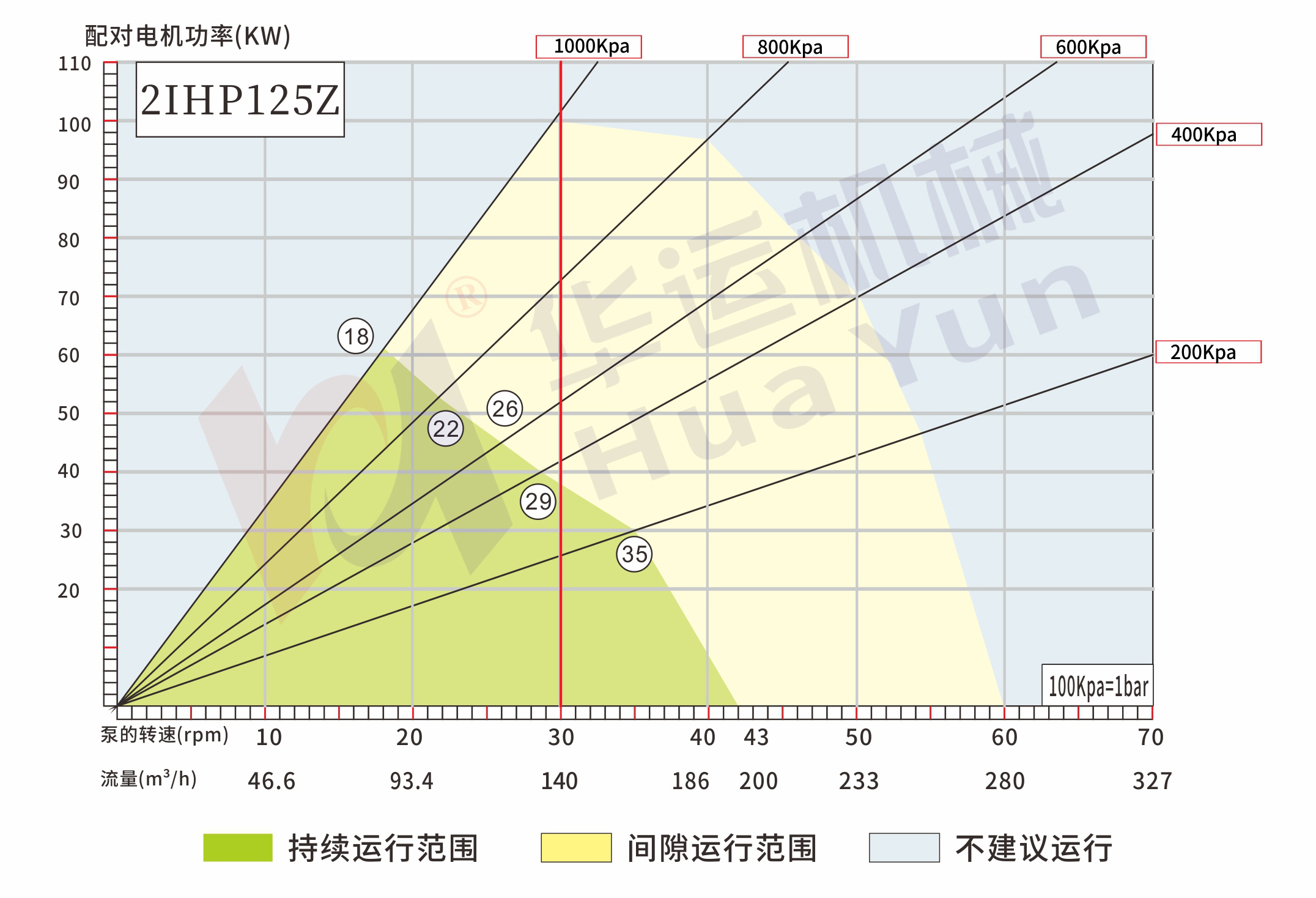2IHP90Z/100Z/125Z